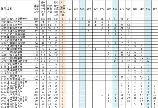 部分二本院校近三年提档线，报考主要关注点（文史类）5