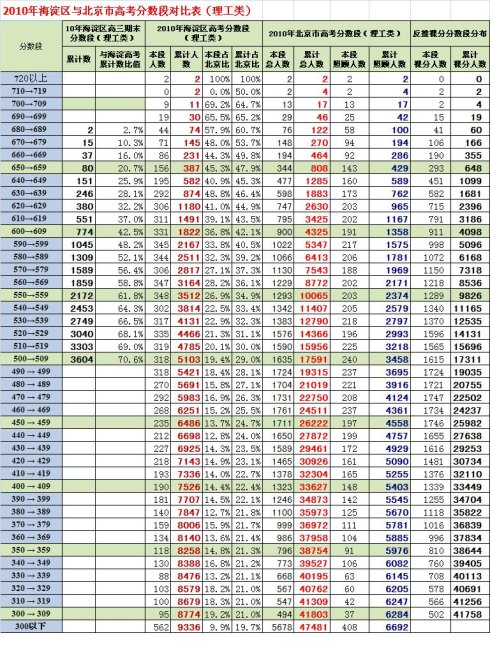 2013海淀高三期末分数段估算含加分的北京市高考排名（理工）5
