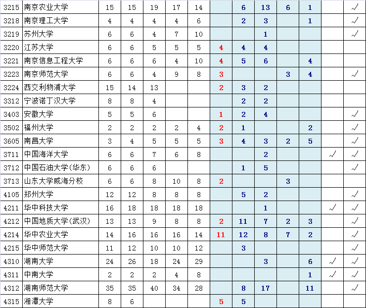 近五年一本院校在京录取剩余计划（文史类）3