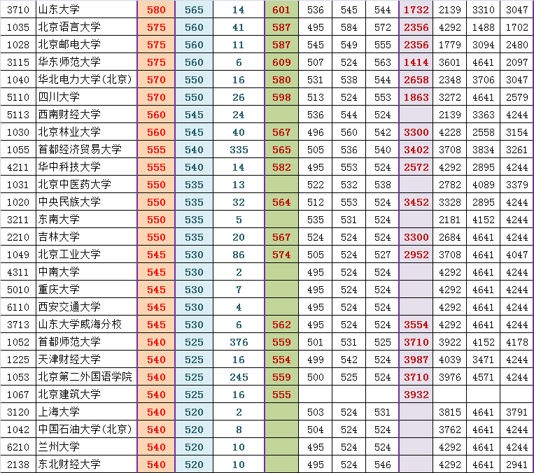 2014朝阳高三期末排名对应部分高校参考线粗划（文）3