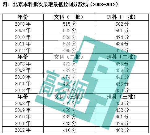 近5年北京本科录取率分析3