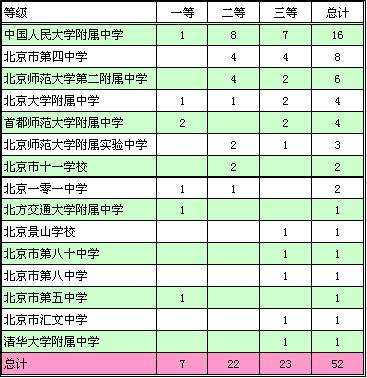 北大新生奖学金北京地区获奖名单及中学来源2