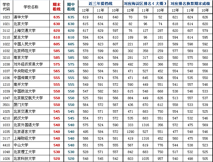 2013海淀高三期末部分高校参考线粗划（文史类）2