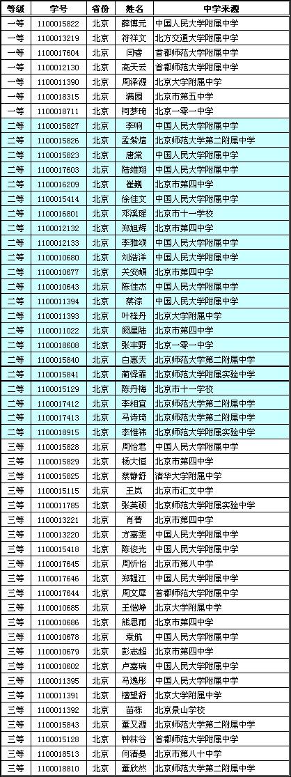 北大新生奖学金北京地区获奖名单及中学来源3