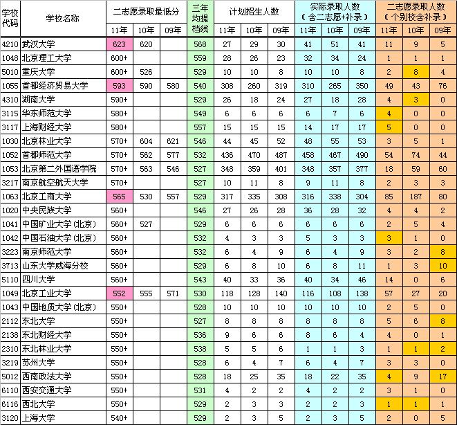 近年一本院校二志愿实录清单及部分录取线（文史）2