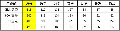 北京海淀区高三期中考试（文科）参考批次线4