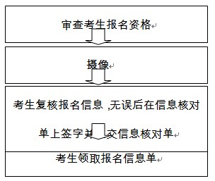 2012年北京市普通高等学校招生报名流程4