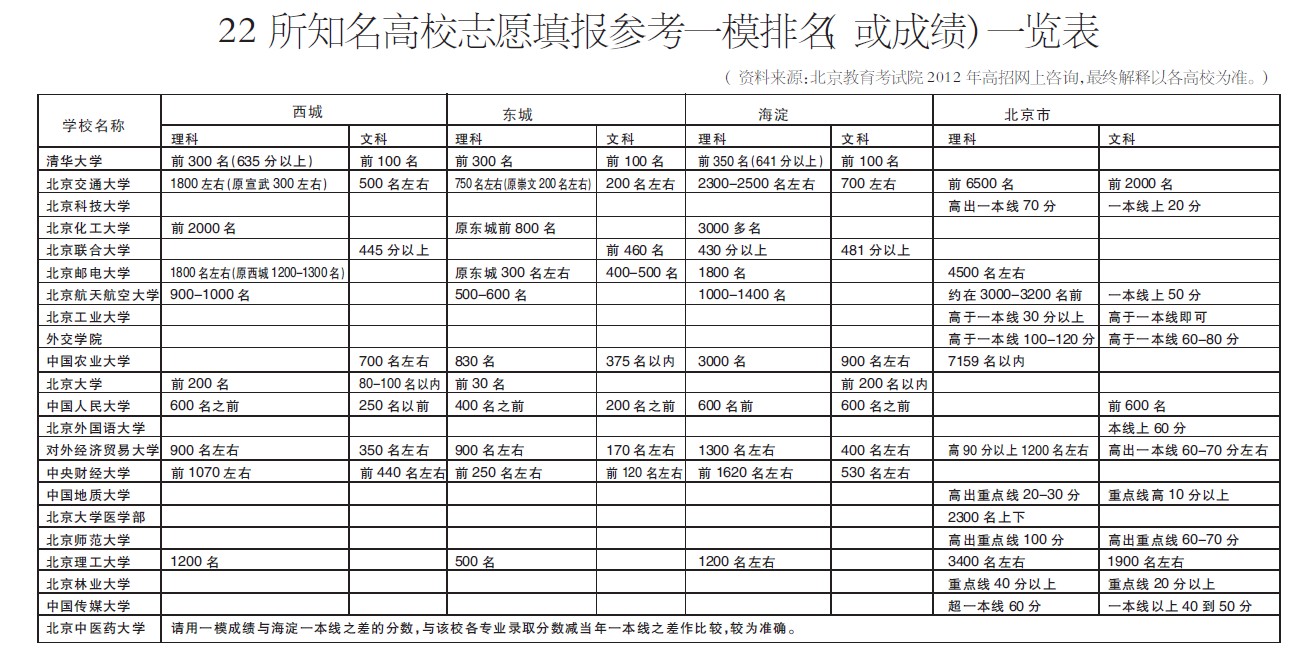 22所知名高校志愿填报对应的高考一模排名表2