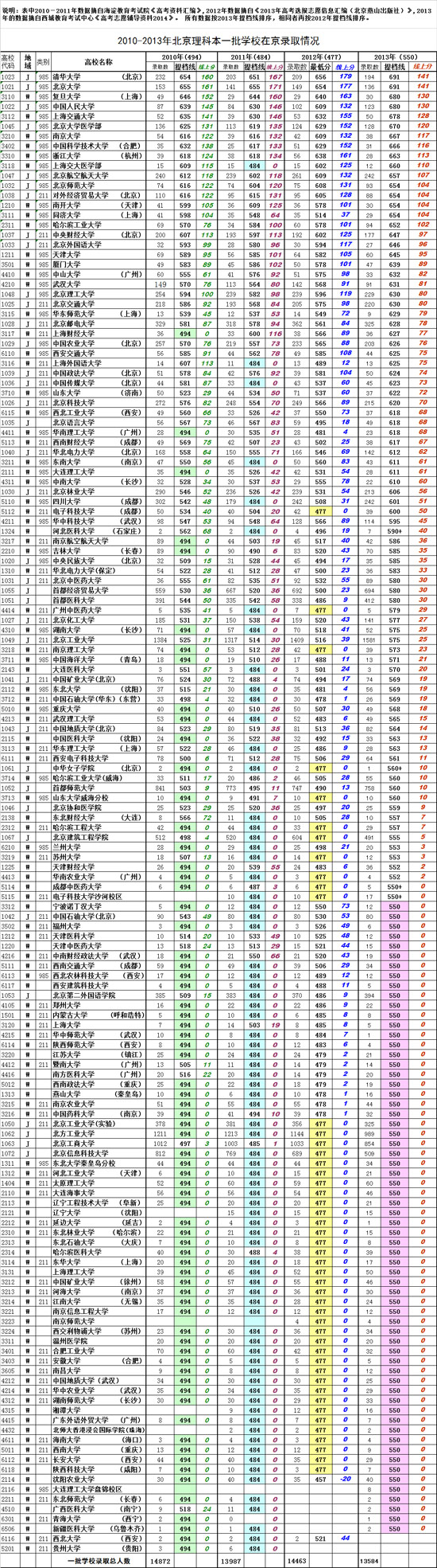 2010-2013年本科高校在京录取分数统计与排序（理科）2