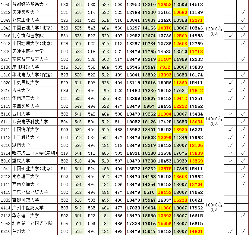 近五年一本院校在京提档线对应市排名（理工）4