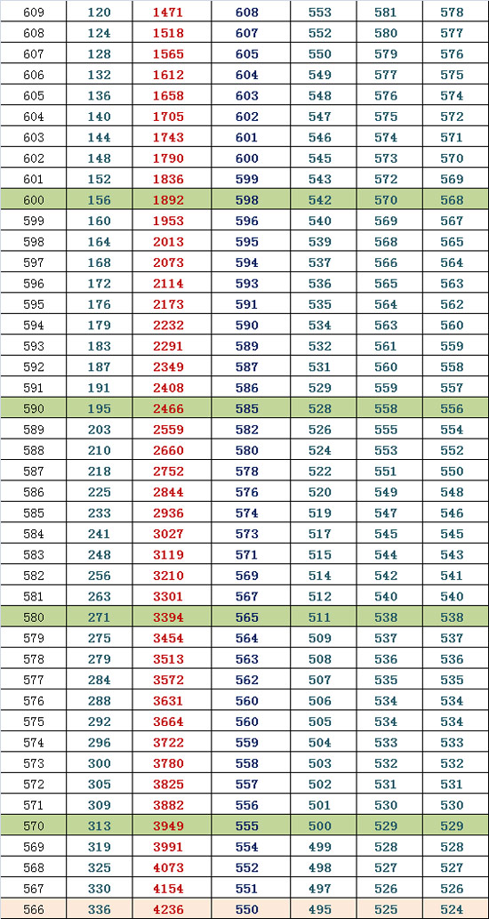 2014年北京朝阳高三二模，换算市排名等效往年高考分（文史）3