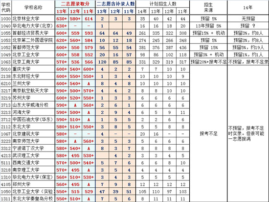 一本院校二志愿，14年预留计划、往年实录（文史类）2