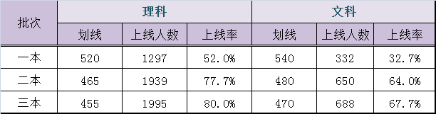 2014北京朝阳区高三一模预估本科录取分数线2