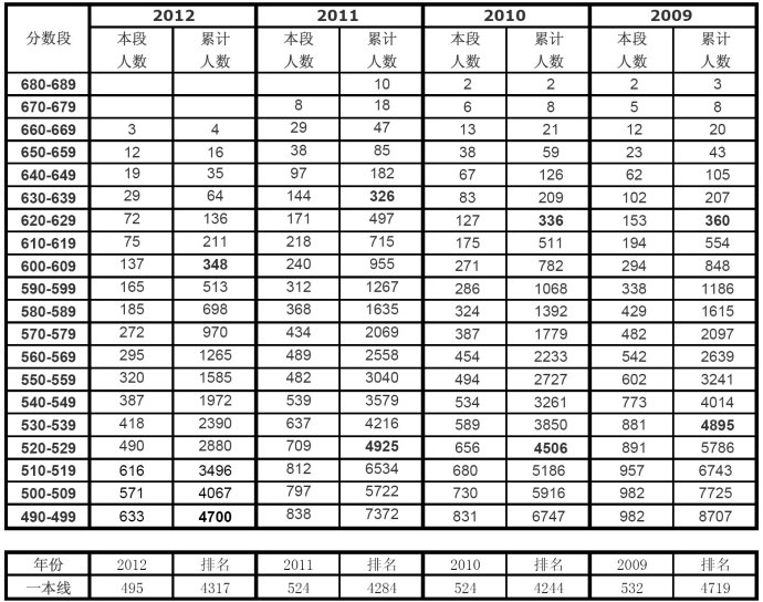 2012北京高招一本高校提档线预估（文科）2