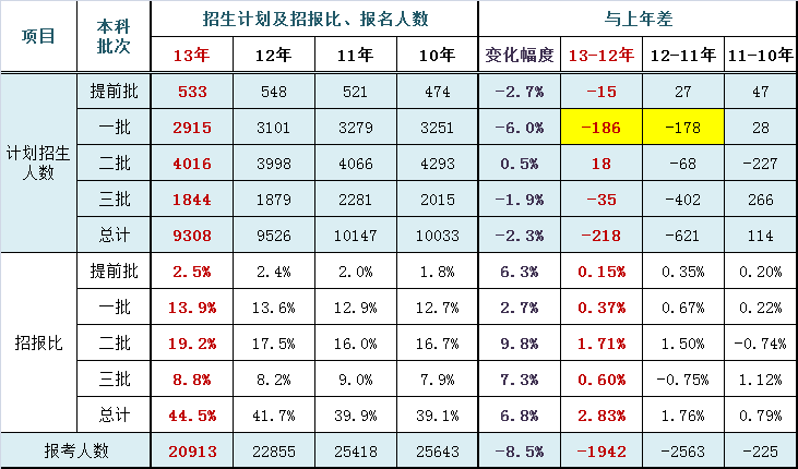 近年本科院校在京招生计划及招报比分析（文史类）2