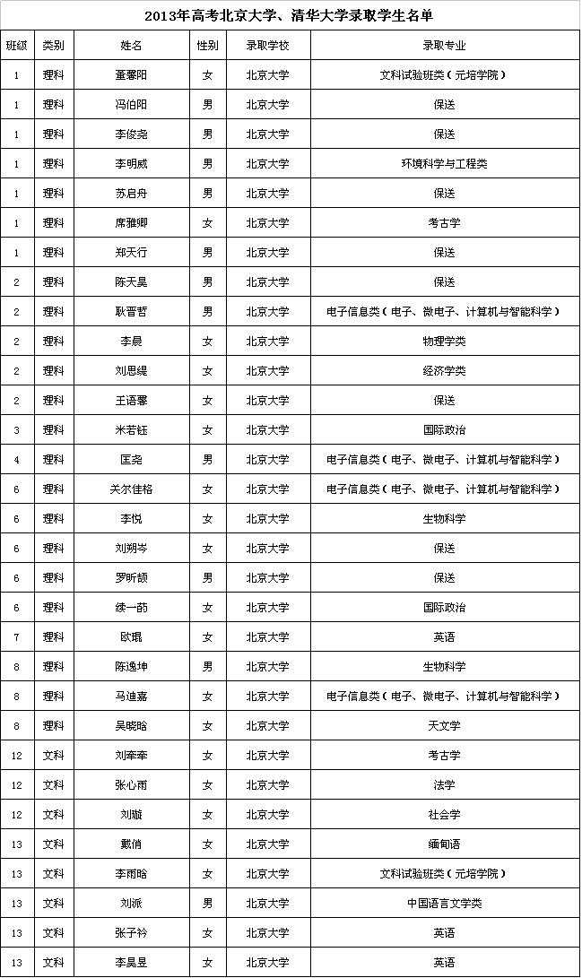 2013年北大清华在十一学校录取学生名单汇总2