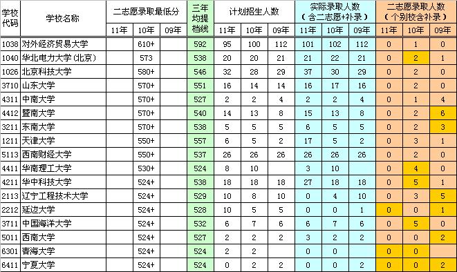 近年一本院校二志愿实录清单及部分录取线（文史）5