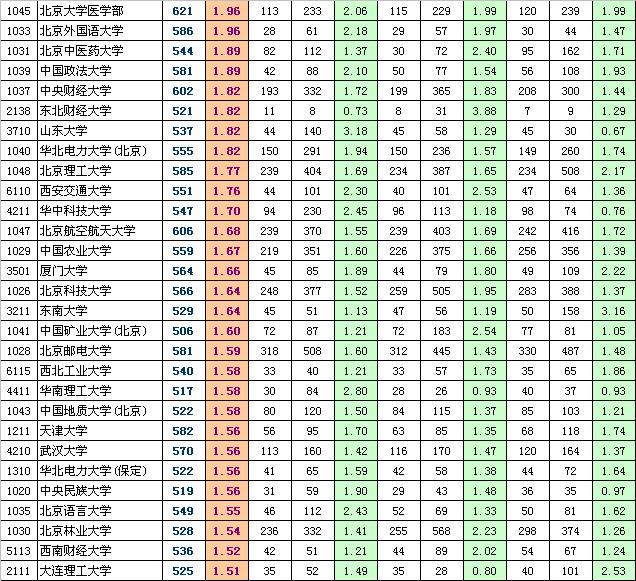 高考备战：一本院校报考热度排行榜（理工类）3