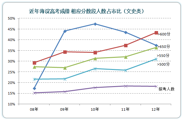 近年海淀高考成绩换算市排名系数（文史类）5