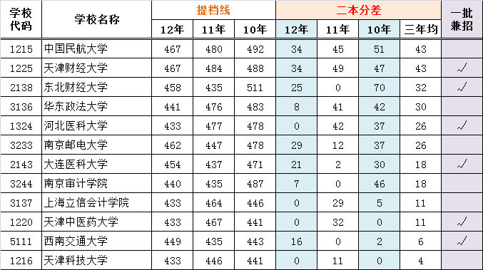 部分二本院校近年提档线及二本分差（理工类）3