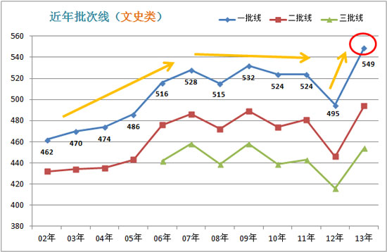 寸草报晖专家：十年批次线，今年能多少？3