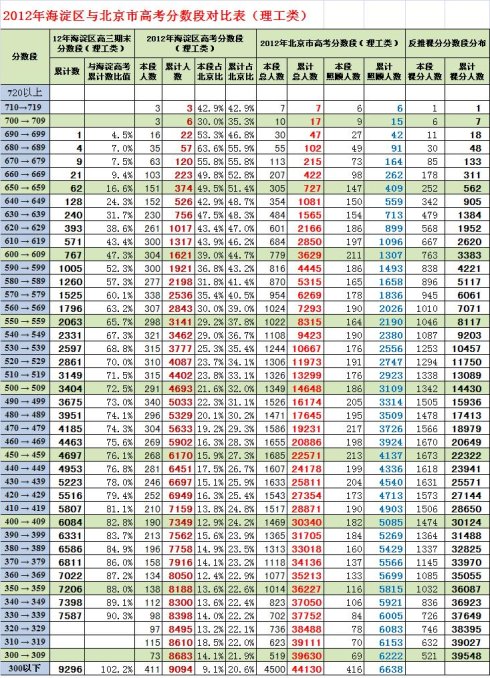 2013海淀高三期末分数段估算含加分的北京市高考排名（理工）3