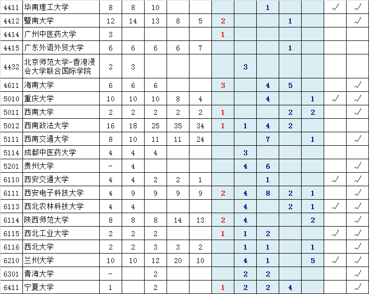 近五年一本院校在京录取剩余计划（文史类）4