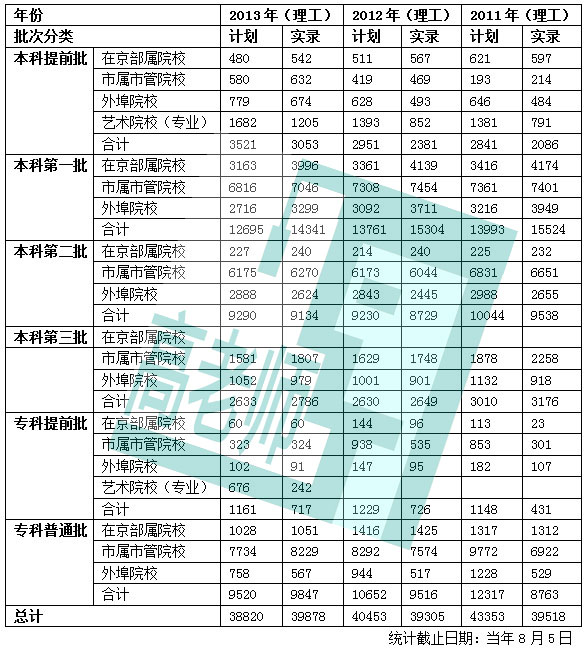 近三年各批次院校在京招生人数汇总(理工类)2