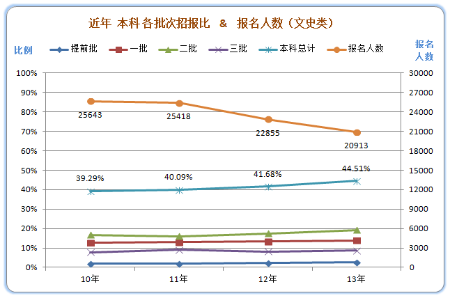 近年本科院校在京招生计划及招报比分析（文史类）3