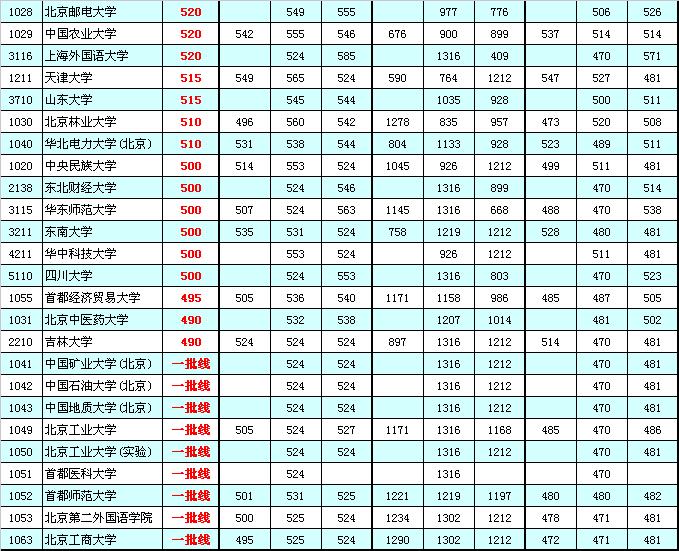 2013届海淀高三期中部分高校参考线粗划（文史类）3