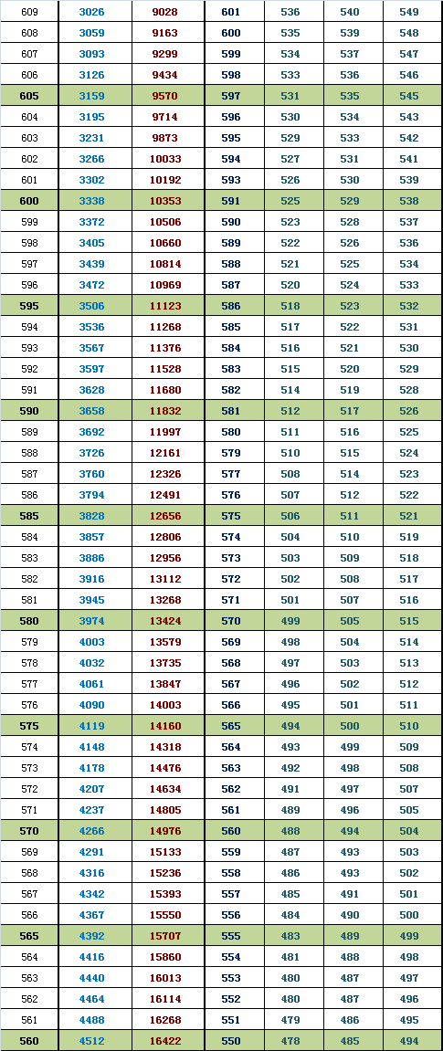 2014年北京海淀高三二模，换算市排名等效往年高考分（理工）4