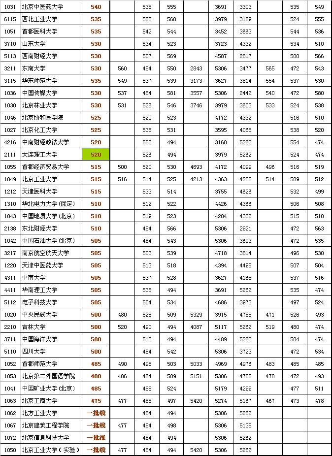 2013届海淀高三期中部分高校参考线粗划（理工类）3