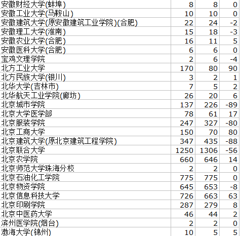 2013年二本高校在北京市理科招生计划变化表2