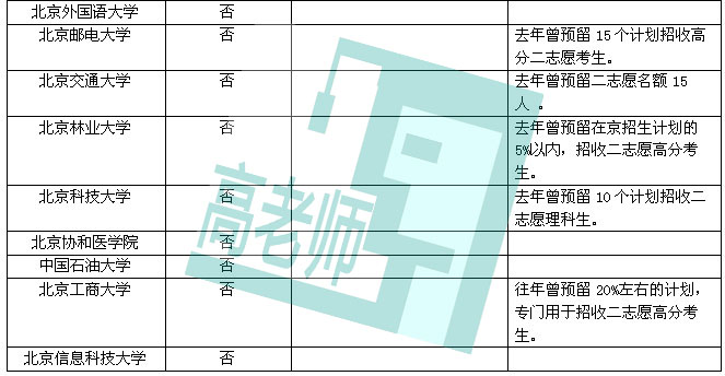 2014高考部分高校在京预留二志愿情况汇总3