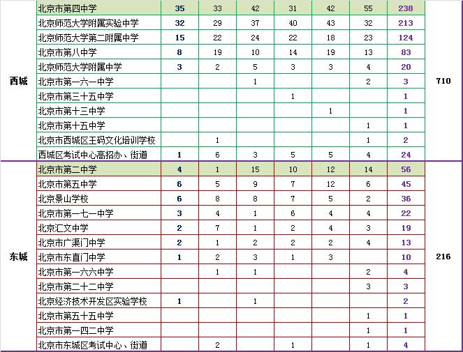 清华大学近六年北京地区录取新生中学来源4