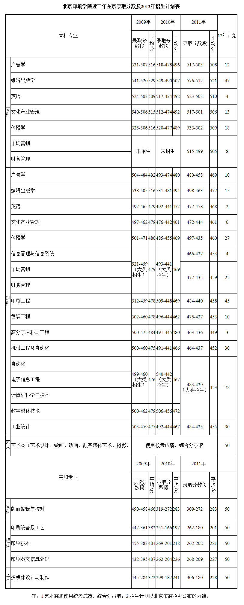北京印刷学院近三年在京录取分数及2012招生计划2