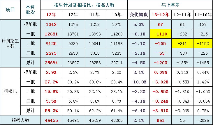 近年本科院校在京招生计划及招报比分析（理工类）2