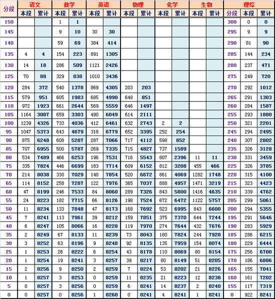 2015年北京海淀区高三二模排名及批次线4