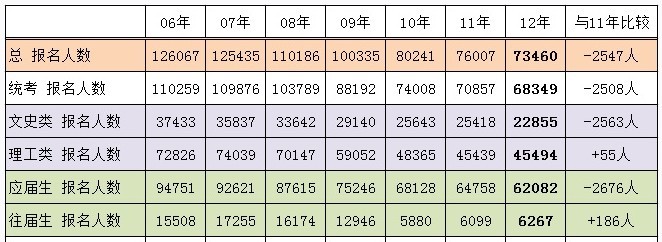 北京高考报名人数近七年具体数据对比表2