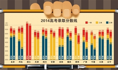 北京高考高分段攀升 命题方式将推动课改2