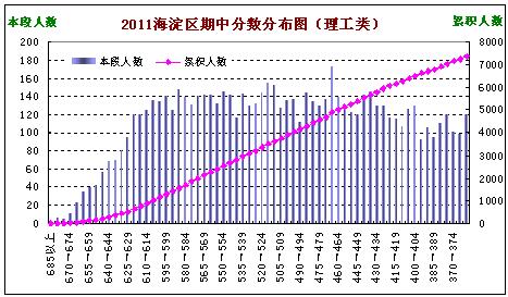 北京海淀区高三期中考试（理科）参考批次线5