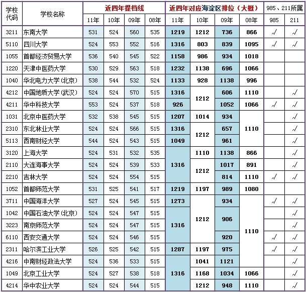 一本院校近四年在京提档线对应海淀区排名（文史）4