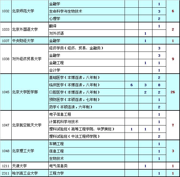 北大清华上线考生选择其他高校就读人数（理工类）3