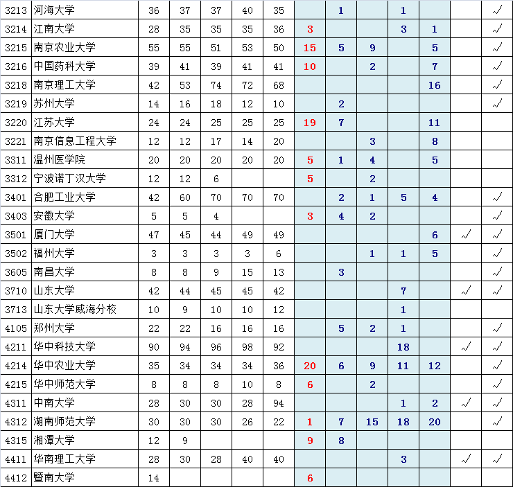 近五年一本院校在京录取剩余计划（理工类）3