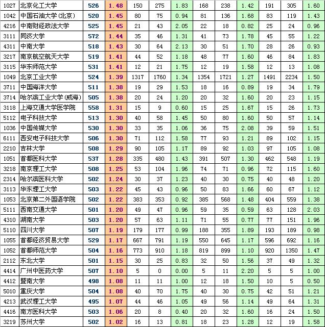 高考备战：一本院校报考热度排行榜（理工类）4