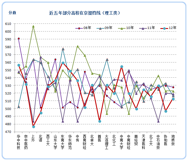 2013高考：一本院校大小年表（理工类）7