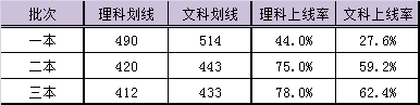 2014届北京朝阳区高三期中考试排名及参考分数线2