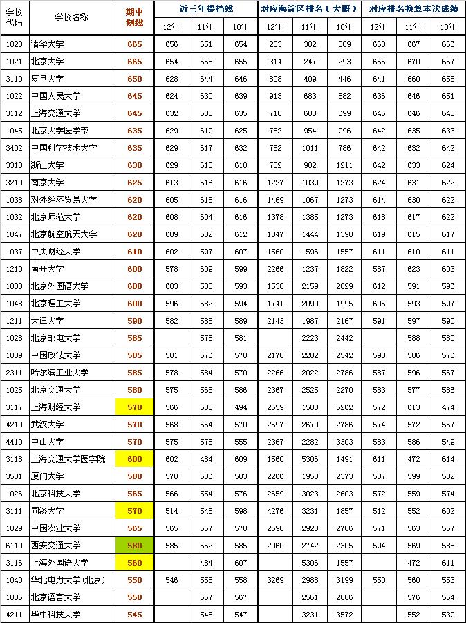 2013届海淀高三期中部分高校参考线粗划（理工类）2