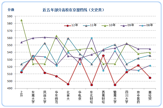 2013高考：一本院校大小年表（文史类）6