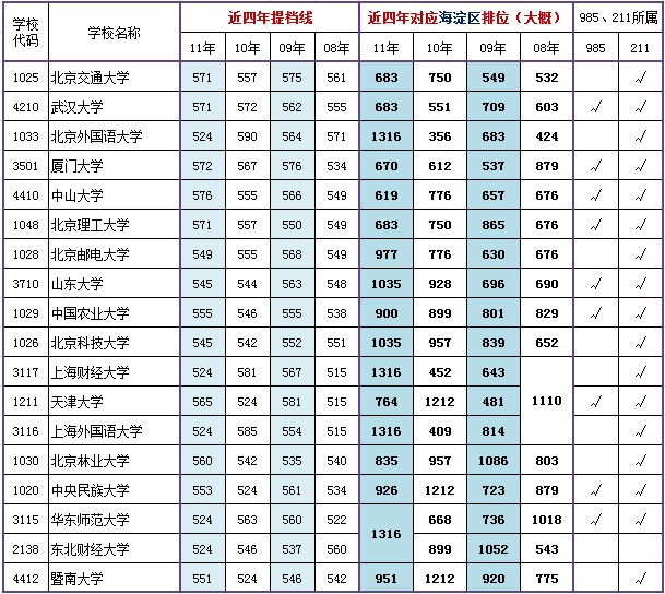 一本院校近四年在京提档线对应海淀区排名（文史）3